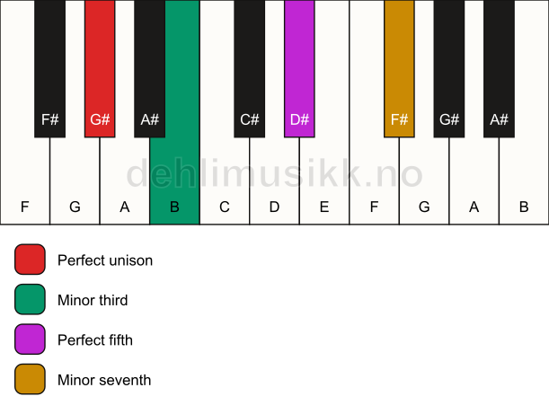 Piano keyboard showing the notes for a G# m7 chord