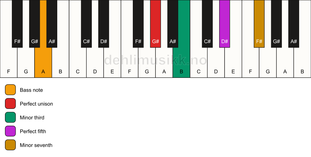 Piano keyboard showing the notes for a G# m7/A chord