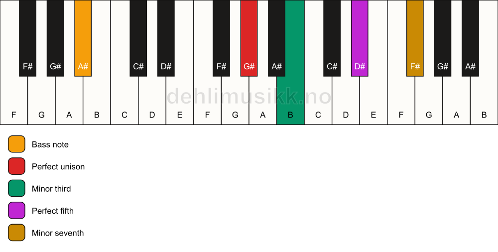 Piano keyboard showing the notes for a G# m7/A# chord