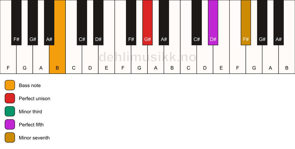 Piano keyboard showing the notes for a G# m7/B chord