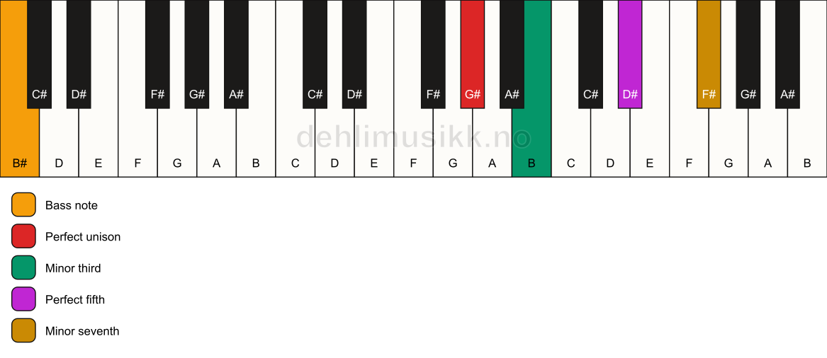 Piano keyboard showing the notes for a G# m7/B# chord