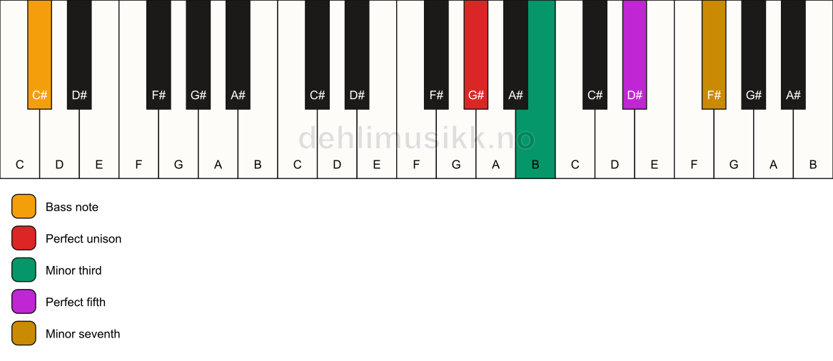 Piano keyboard showing the notes for a G# m7/C# chord