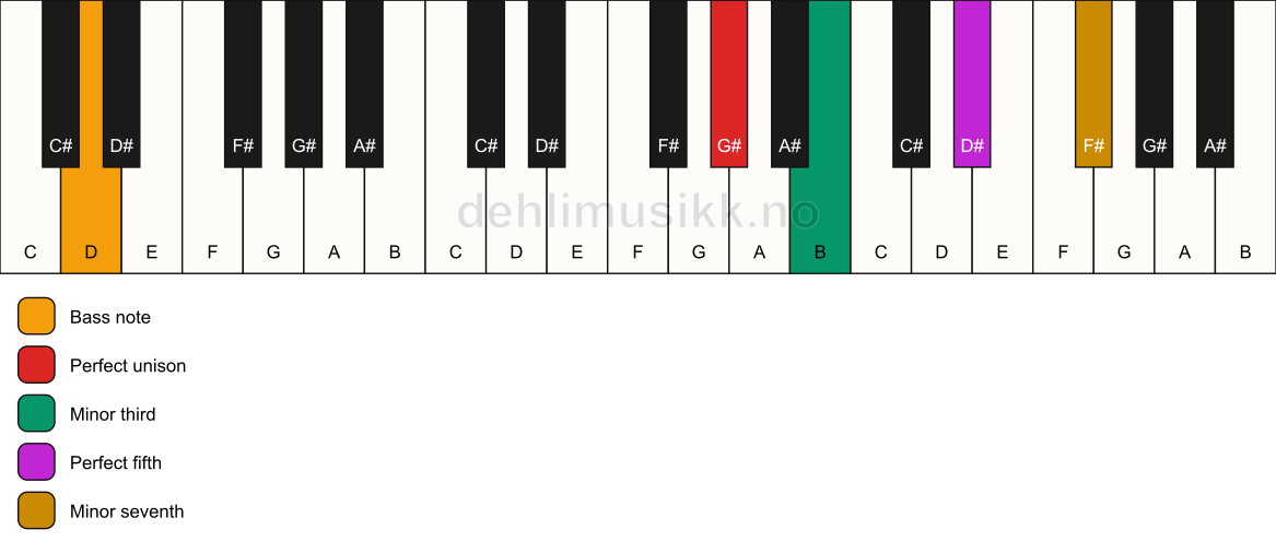 Piano keyboard showing the notes for a G# m7/D chord