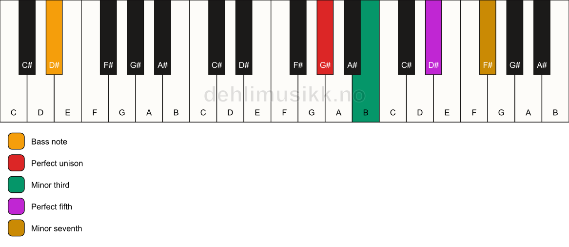 Piano keyboard showing the notes for a G# m7/D# chord