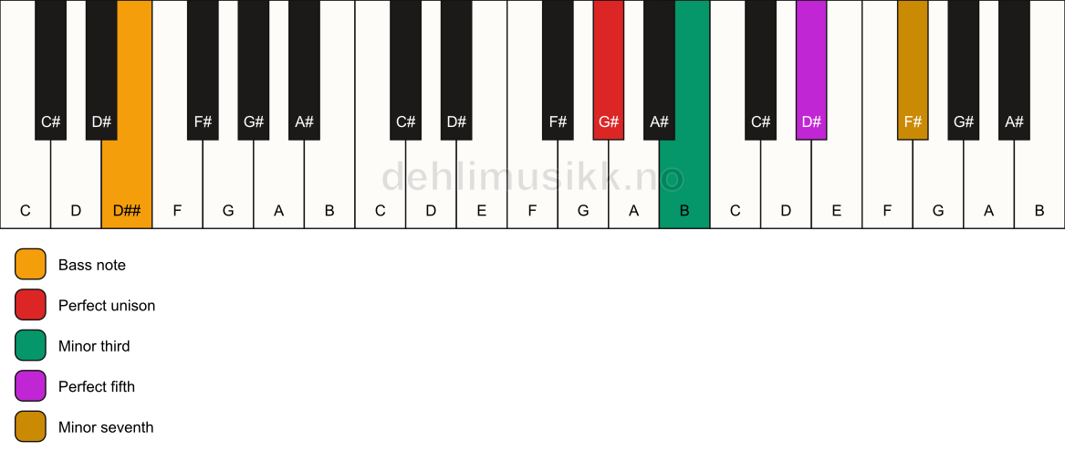 Piano keyboard showing the notes for a G# m7/D## chord