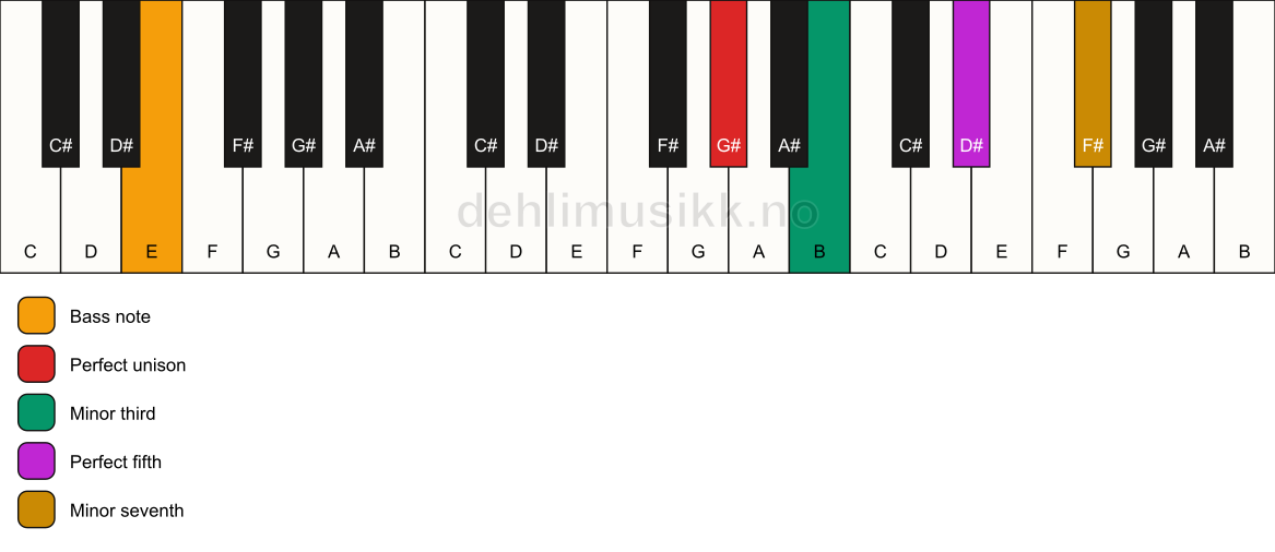 Piano keyboard showing the notes for a G# m7/E chord