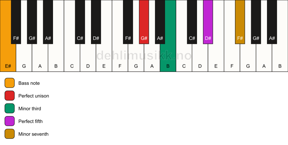 Piano keyboard showing the notes for a G# m7/E# chord