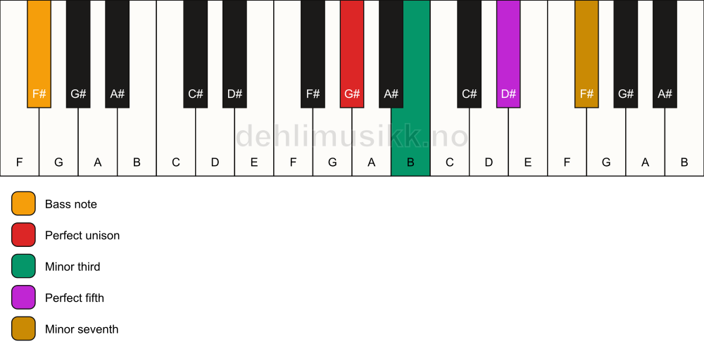Piano keyboard showing the notes for a G# m7/F# chord