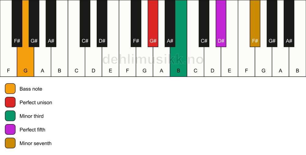 Piano keyboard showing the notes for a G# m7/G chord