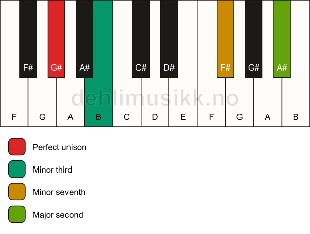 Piano keyboard showing the notes for a G# m9(no5) chord