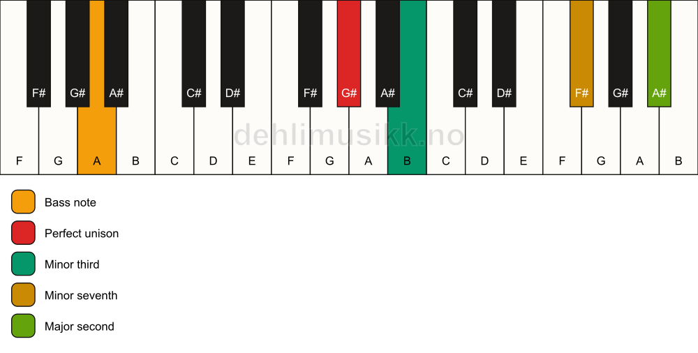 Piano keyboard showing the notes for a G# m9(no5)/A chord