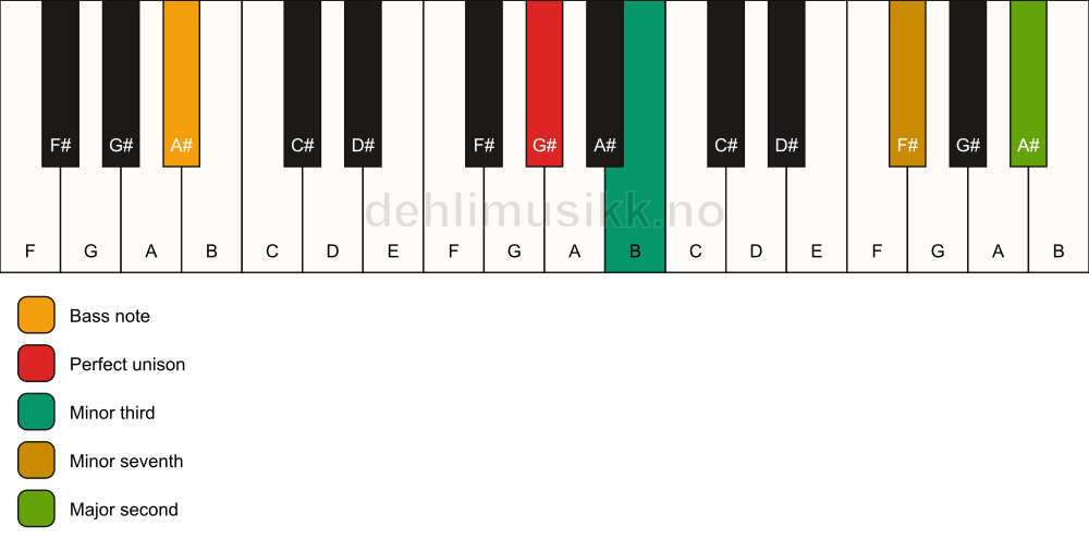 Piano keyboard showing the notes for a G# m9(no5)/A# chord