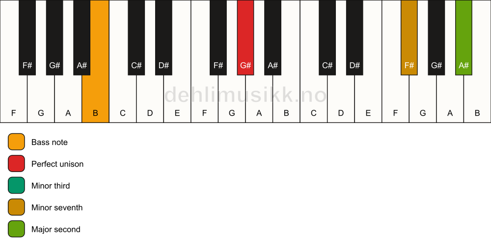 Piano keyboard showing the notes for a G# m9(no5)/B chord