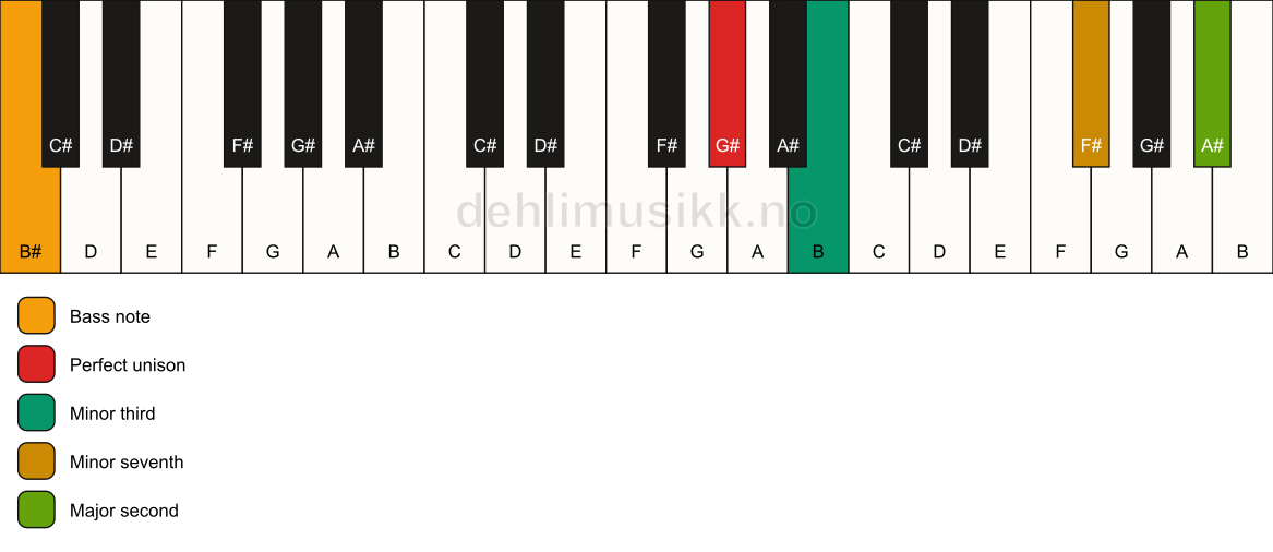 Piano keyboard showing the notes for a G# m9(no5)/B# chord
