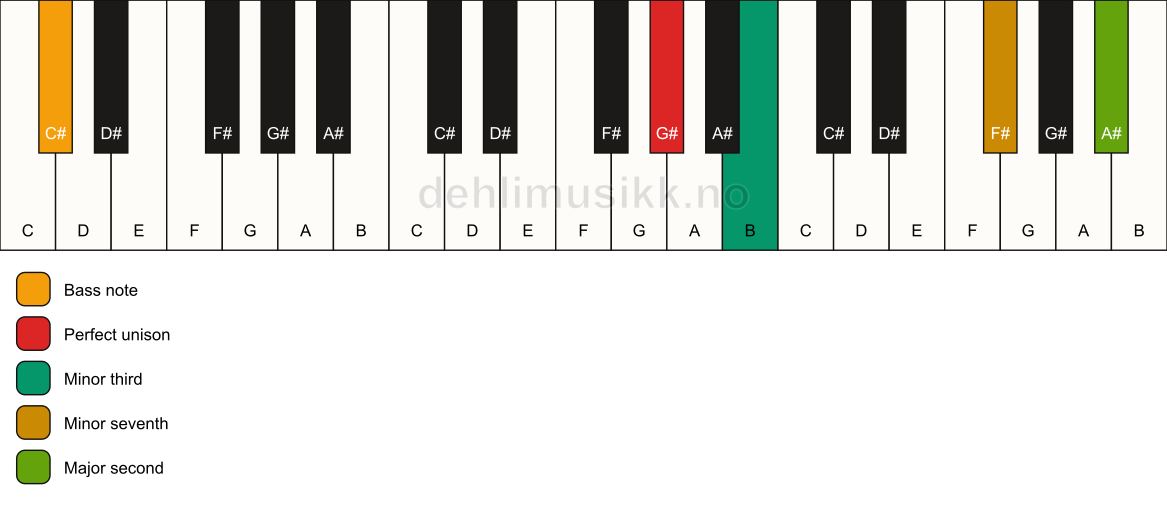Piano keyboard showing the notes for a G# m9(no5)/C# chord