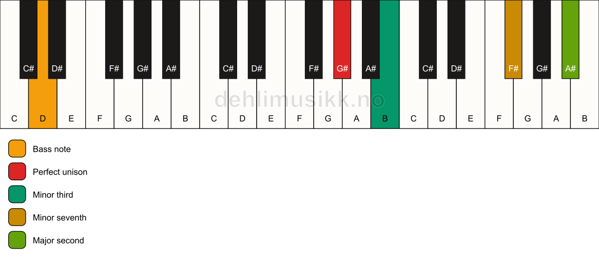 Piano keyboard showing the notes for a G# m9(no5)/D chord