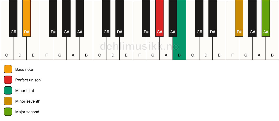 Piano keyboard showing the notes for a G# m9(no5)/D# chord