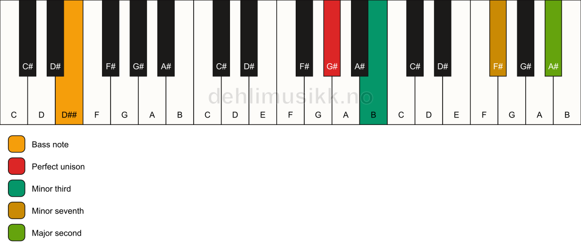Piano keyboard showing the notes for a G# m9(no5)/D## chord