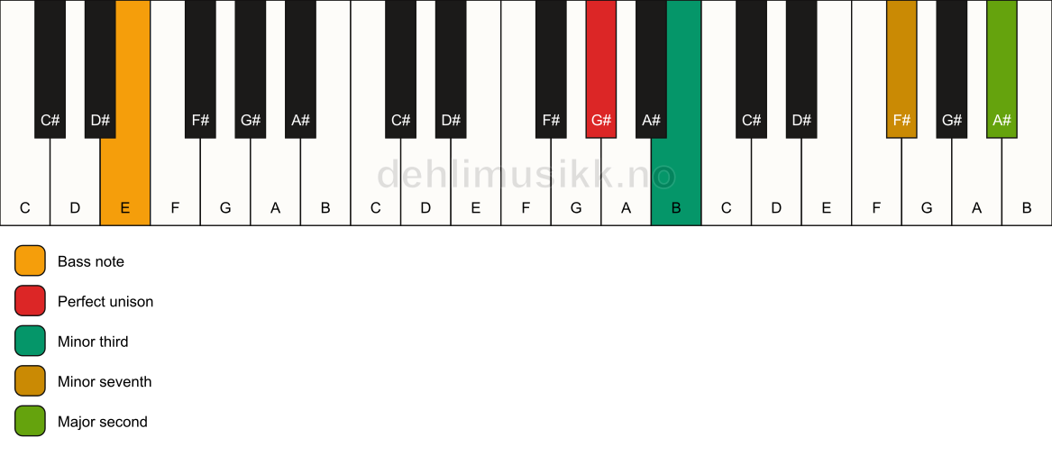 Piano keyboard showing the notes for a G# m9(no5)/E chord