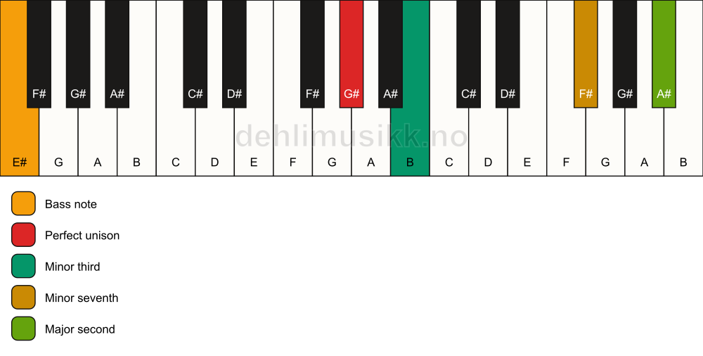 Piano keyboard showing the notes for a G# m9(no5)/E# chord