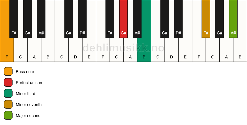 Piano keyboard showing the notes for a G# m9(no5)/F chord
