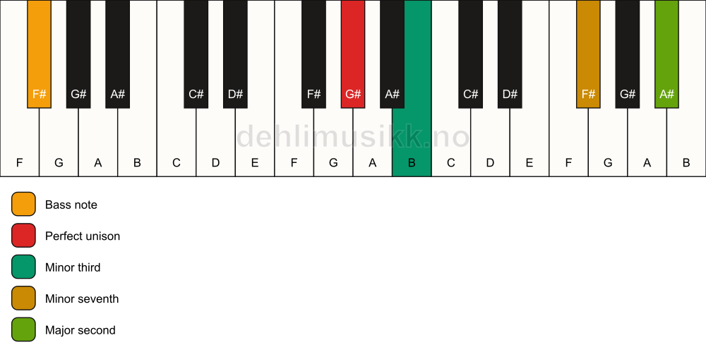 Piano keyboard showing the notes for a G# m9(no5)/F# chord