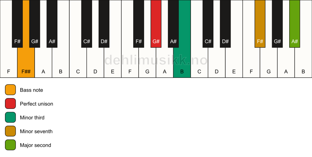 Piano keyboard showing the notes for a G# m9(no5)/F## chord