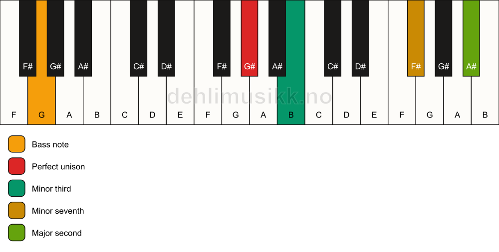 Piano keyboard showing the notes for a G# m9(no5)/G chord