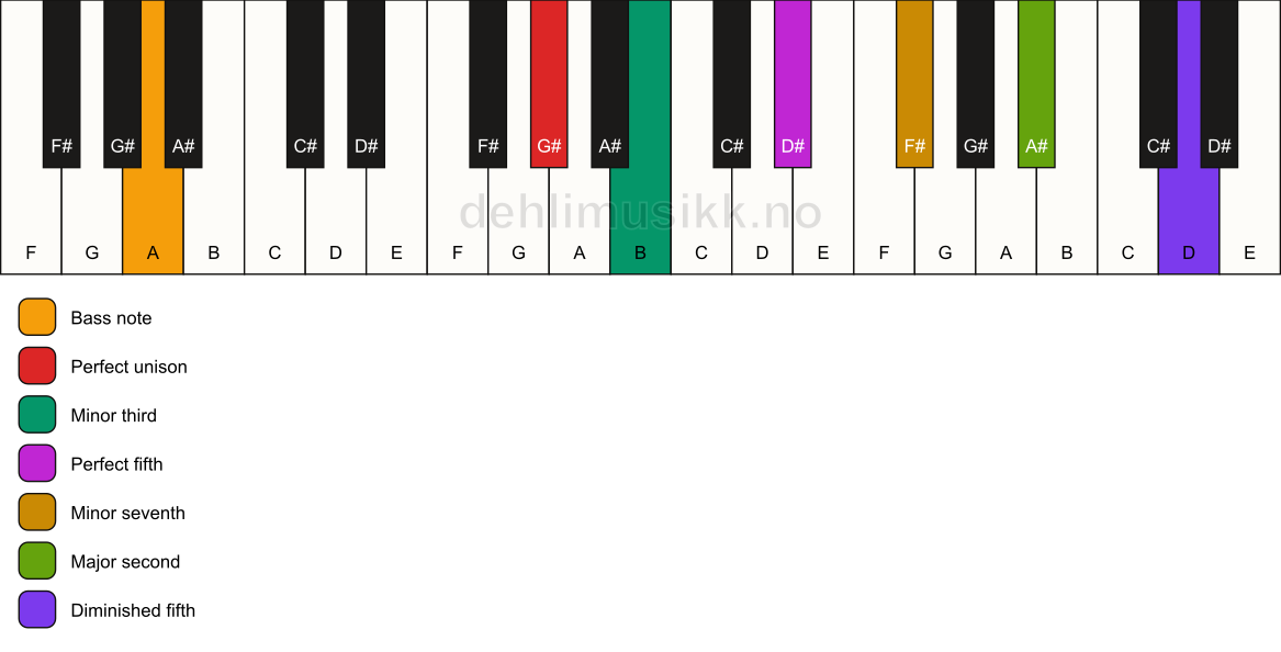 Piano keyboard showing the notes for a G# m9(#11)/A chord