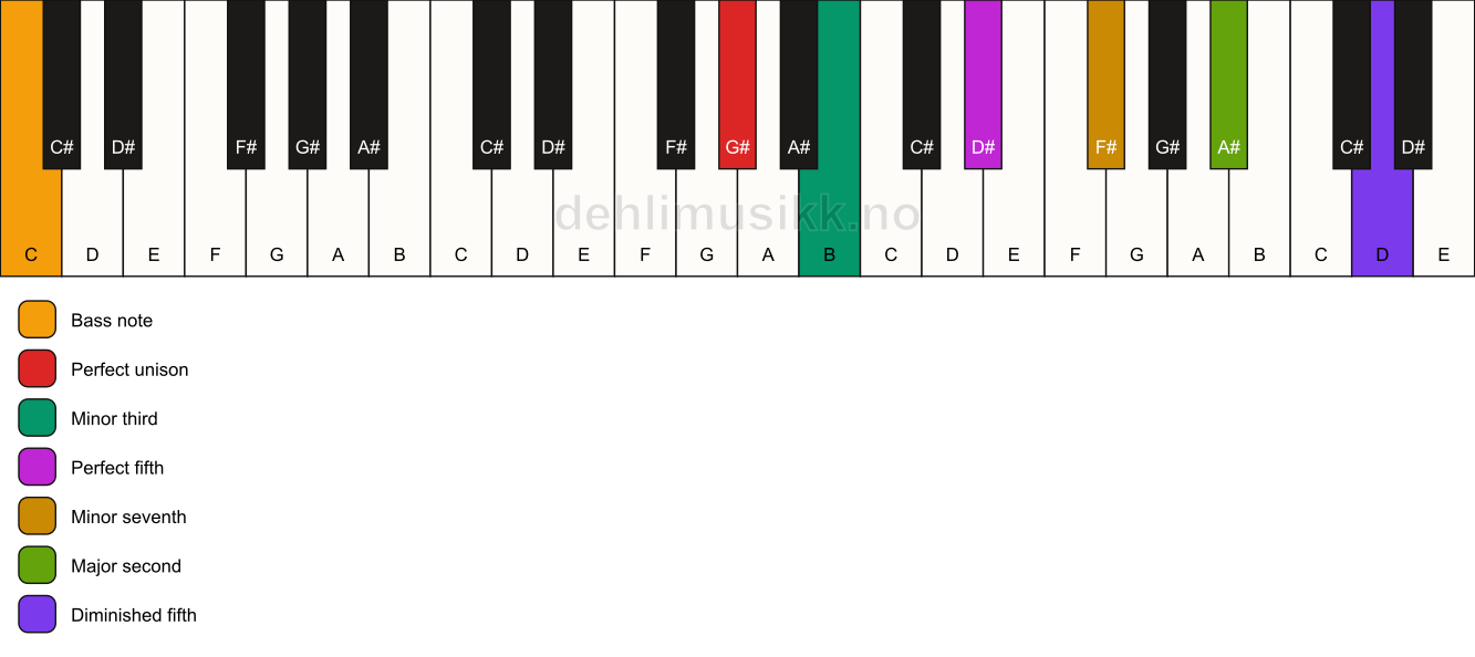 Piano keyboard showing the notes for a G# m9(#11)/C chord