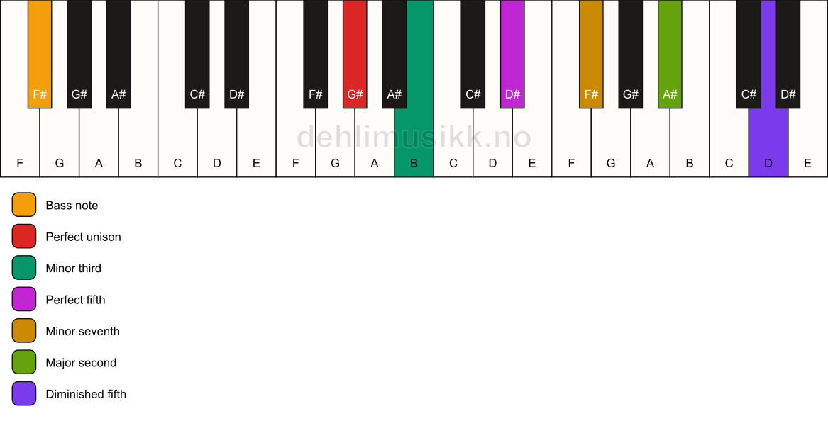 Piano keyboard showing the notes for a G# m9(#11)/F# chord