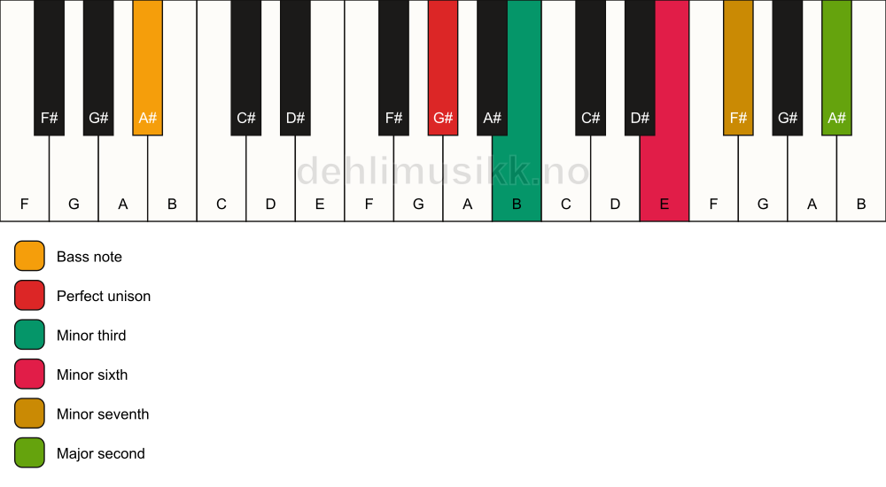 Piano keyboard showing the notes for a G# m9(#5)/A# chord