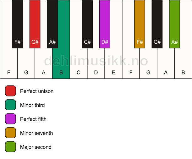 Piano keyboard showing the notes for a G# m9 chord