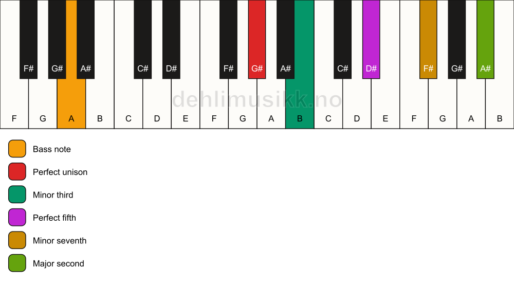 Piano keyboard showing the notes for a G# m9/A chord