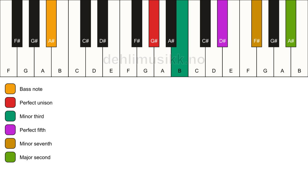 Piano keyboard showing the notes for a G# m9/A# chord