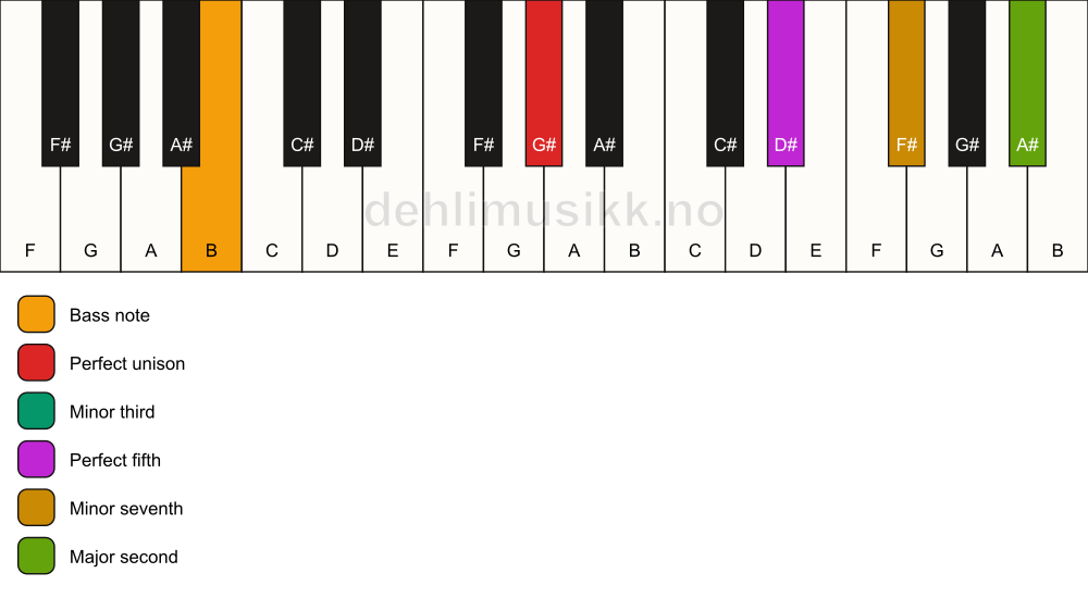 Piano keyboard showing the notes for a G# m9/B chord
