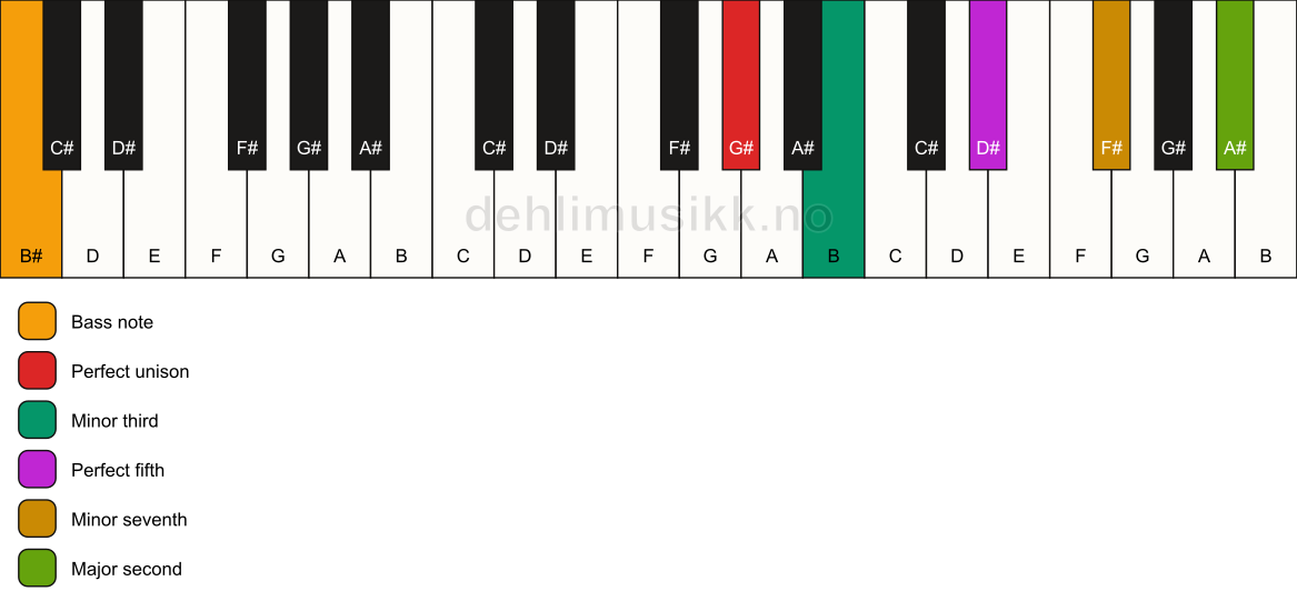 Piano keyboard showing the notes for a G# m9/B# chord