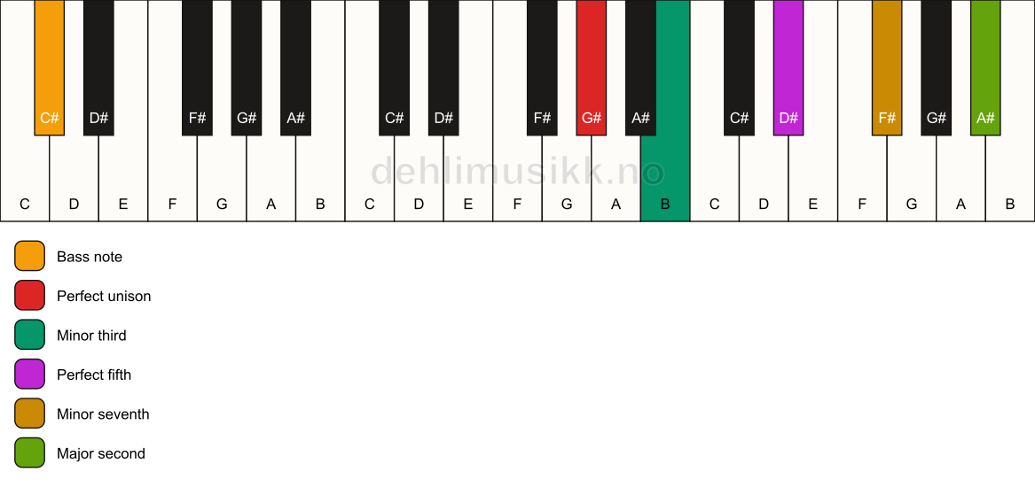Piano keyboard showing the notes for a G# m9/C# chord