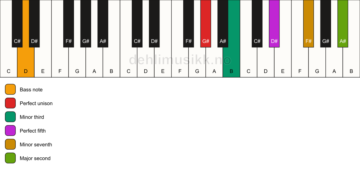 Piano keyboard showing the notes for a G# m9/D chord