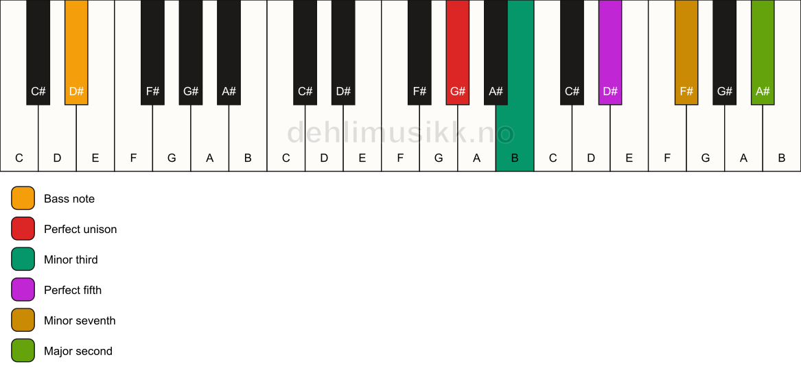 Piano keyboard showing the notes for a G# m9/D# chord