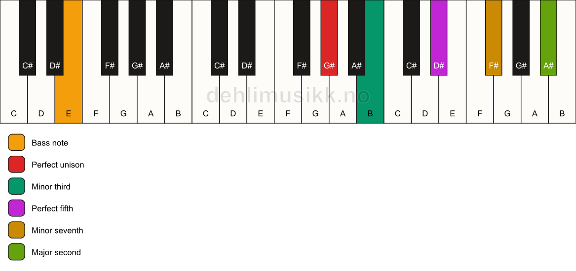 Piano keyboard showing the notes for a G# m9/E chord