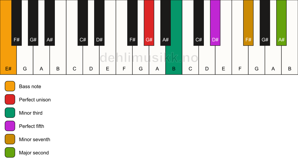 Piano keyboard showing the notes for a G# m9/E# chord