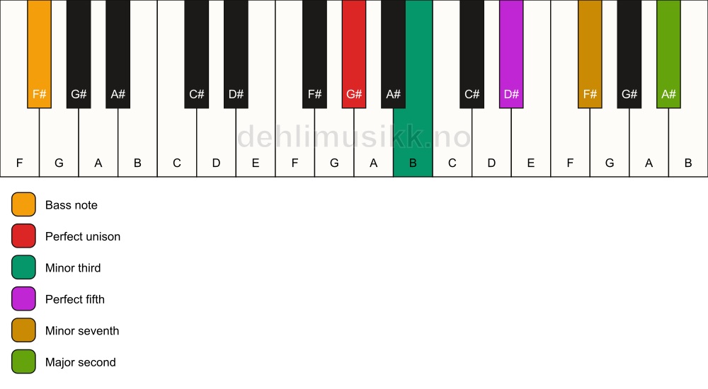 Piano keyboard showing the notes for a G# m9/F# chord