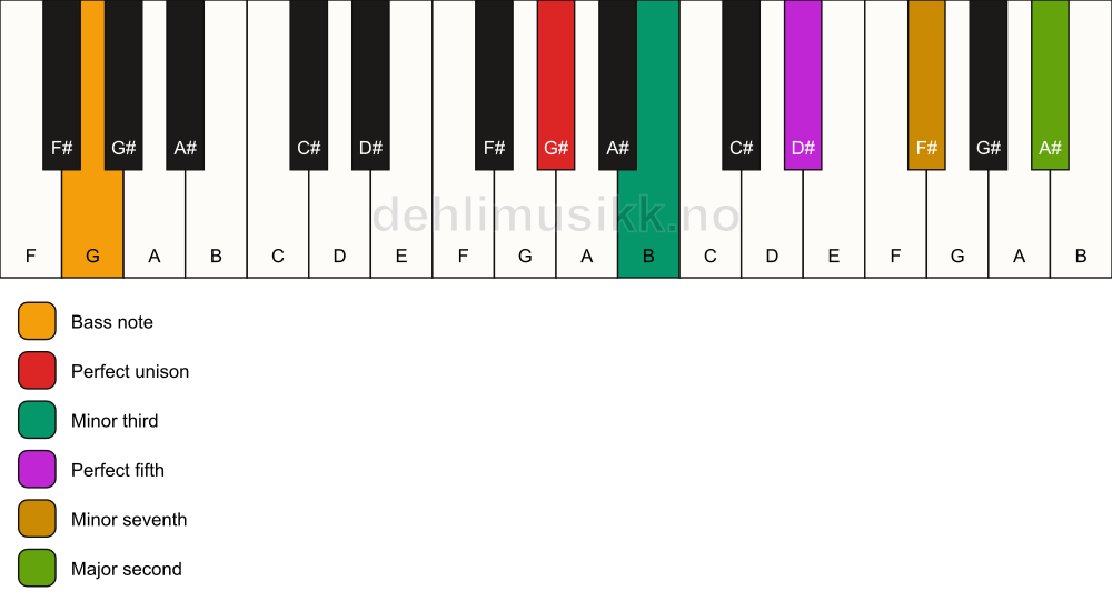 Piano keyboard showing the notes for a G# m9/G chord