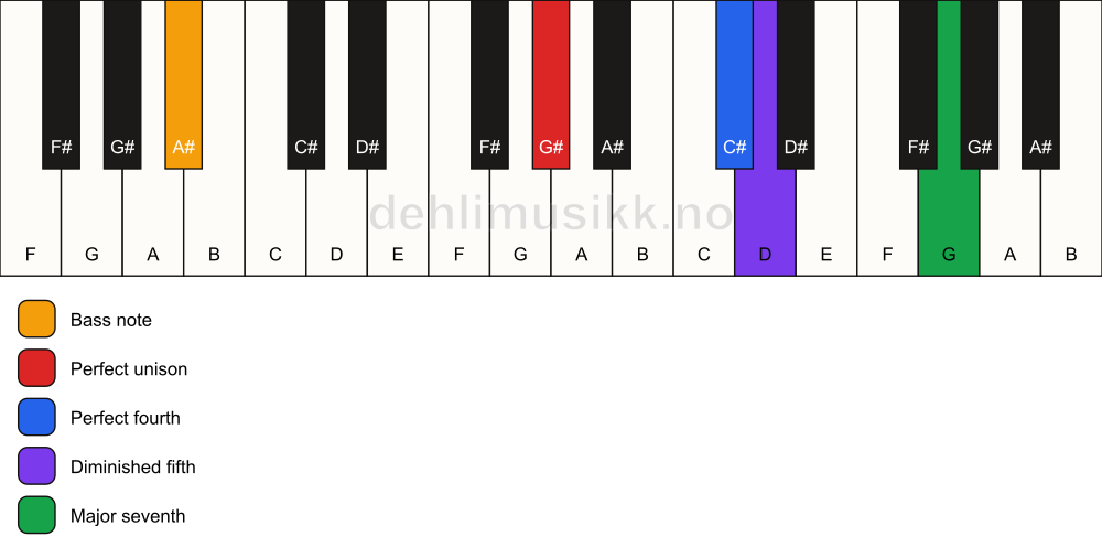 Piano keyboard showing the notes for a G# maj11(b5)(sus4)/A# chord
