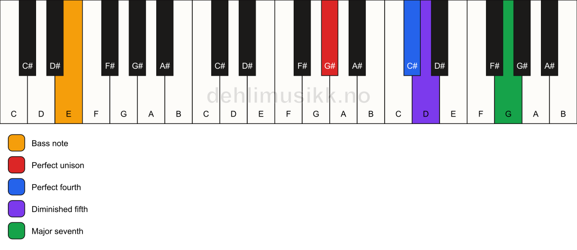 Piano keyboard showing the notes for a G# maj11(b5)(sus4)/E chord