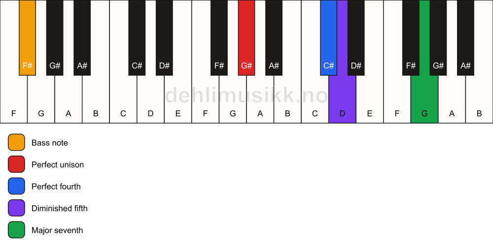 Piano keyboard showing the notes for a G# maj11(b5)(sus4)/F# chord