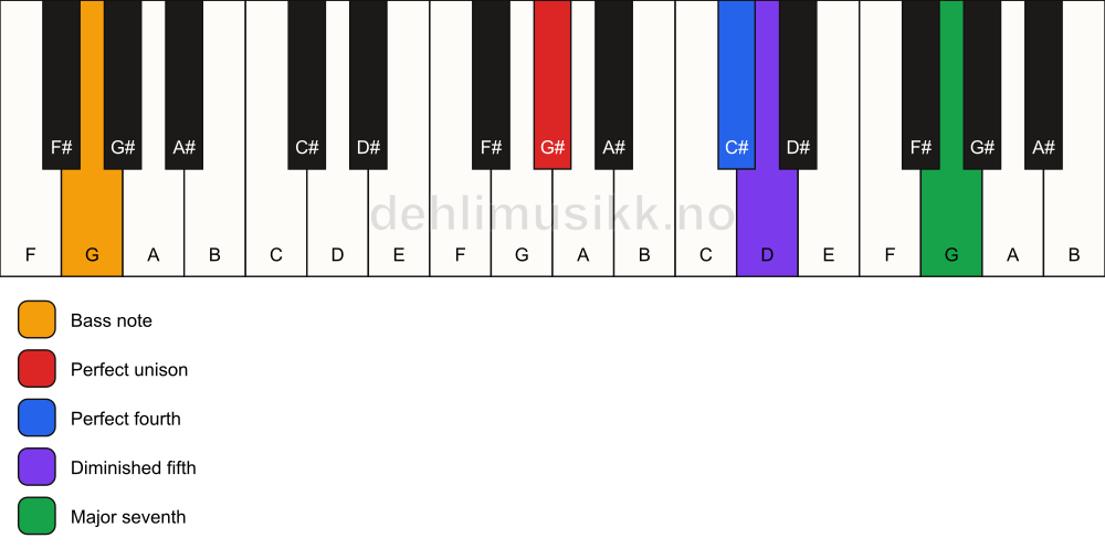 Piano keyboard showing the notes for a G# maj11(b5)(sus4)/G chord