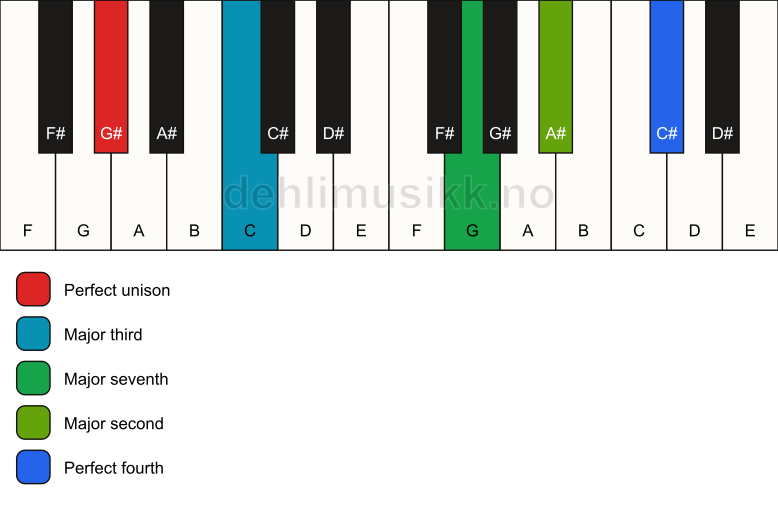 Piano keyboard showing the notes for a G# maj11(no5) chord