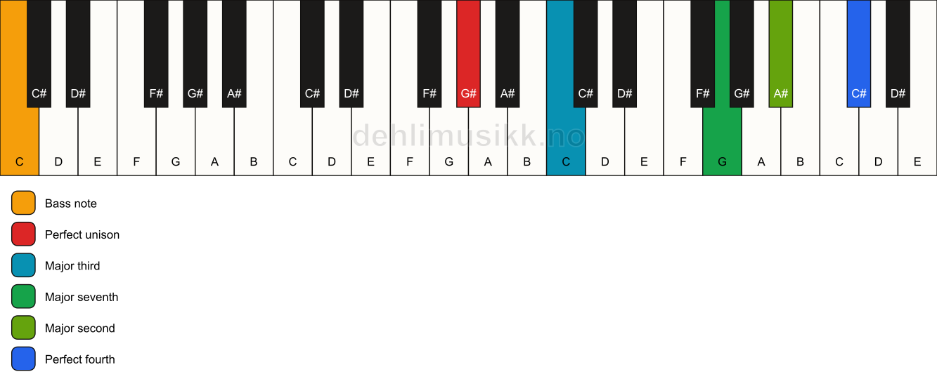 Piano keyboard showing the notes for a G# maj11(no5)/C chord